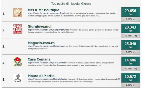 locul 2 Giurgiuveanul